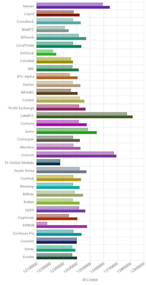 거래소별 비트코인 시황(위 1시간전, 아래 현재)