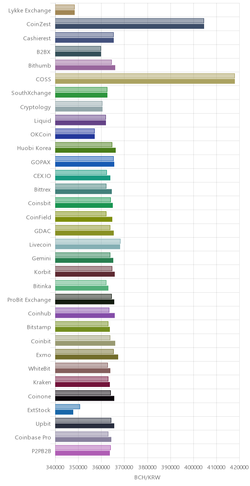 거래소별 비트코인 캐시 시황(위 1시간전, 아래 현재)