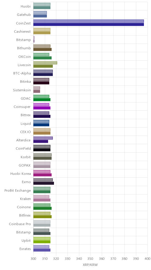 거래소별 리플 시황(위 1시간전, 아래 현재)