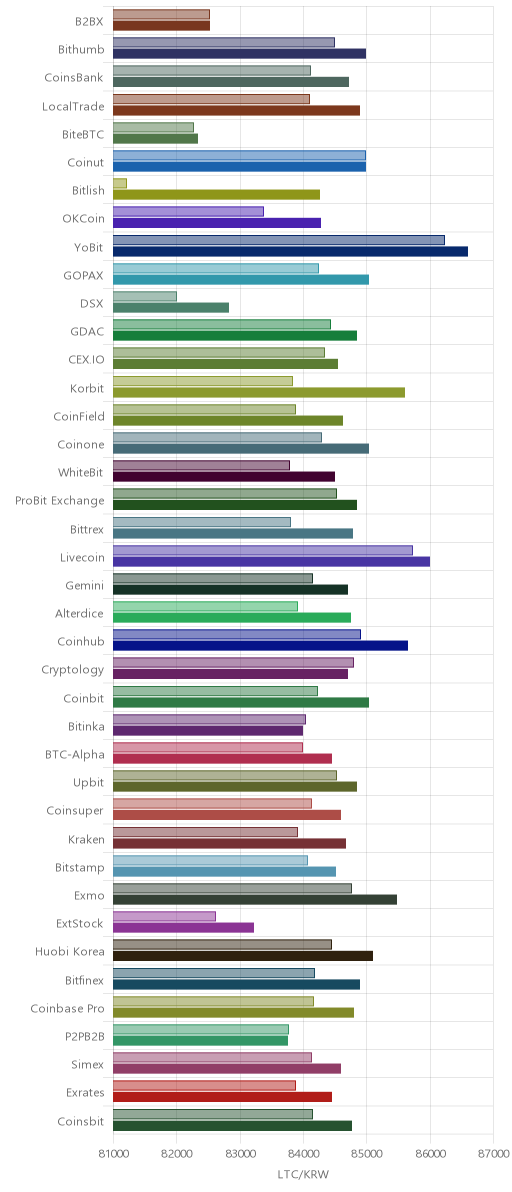 거래소별 라이트코인 시황(위 1시간전, 아래 현재)