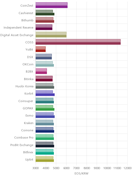 거래소별 이오스 시황(위 1시간전, 아래 현재)