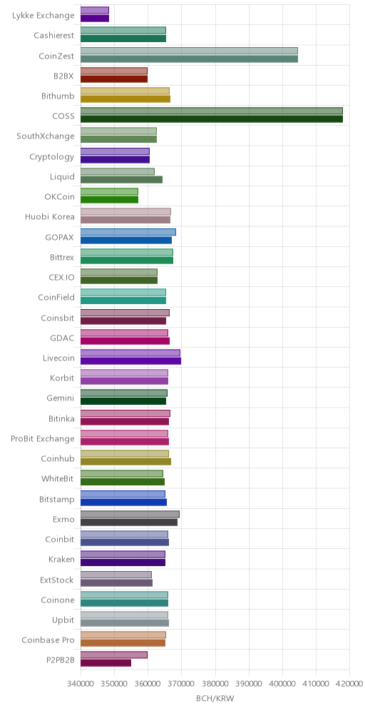 거래소별 비트코인 캐시 시황(위 1시간전, 아래 현재)
