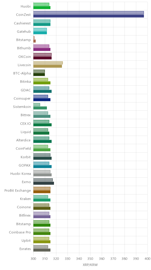 거래소별 리플 시황(위 1시간전, 아래 현재)