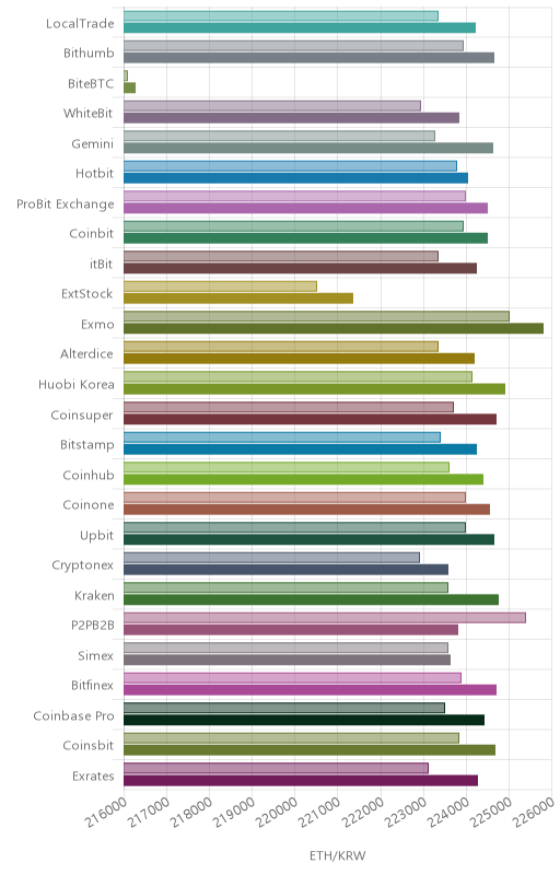거래소별 이더리움 시황(위 1시간전, 아래 현재)