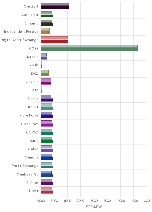 거래소별 이오스 시황(위 1시간전, 아래 현재)
