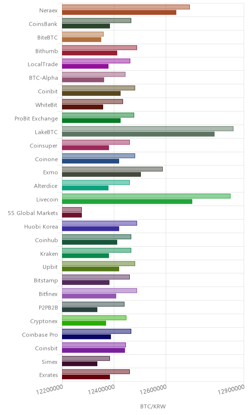 거래소별 비트코인 시황(위 1시간전, 아래 현재)