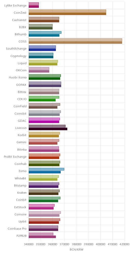 거래소별 비트코인 캐시 시황(위 1시간전, 아래 현재)