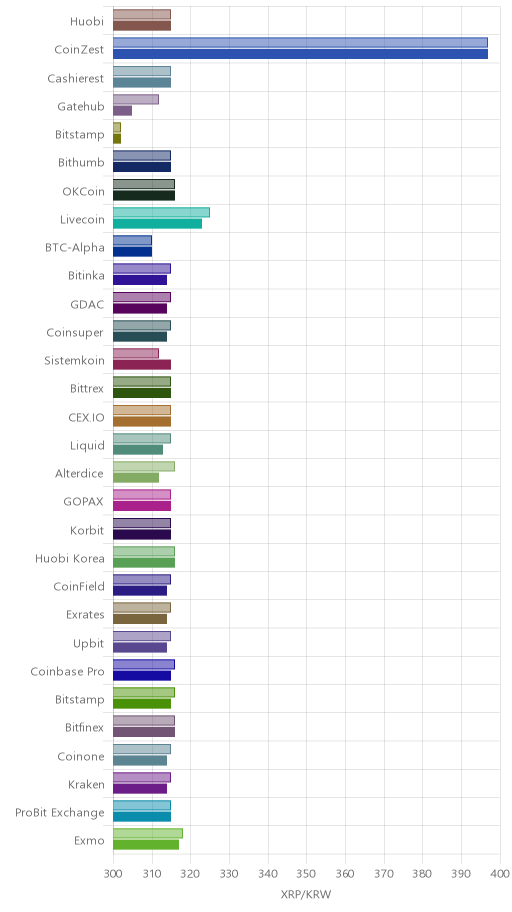 거래소별 리플 시황(위 1시간전, 아래 현재)
