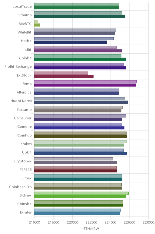 거래소별 이더리움 시황(위 1시간전, 아래 현재)