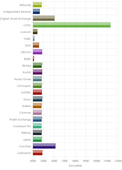 거래소별 이오스 시황(위 1시간전, 아래 현재)