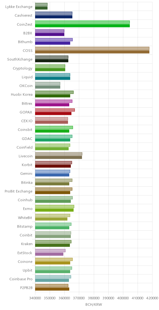 거래소별 비트코인 캐시 시황(위 1시간전, 아래 현재)