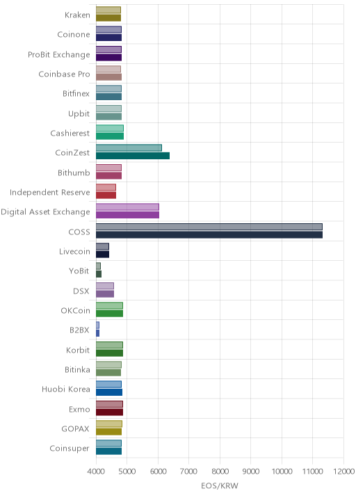 거래소별 이오스 시황(위 1시간전, 아래 현재)