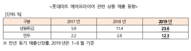 에어프라이어, 냉동식품 시장 부흥기 이끈다