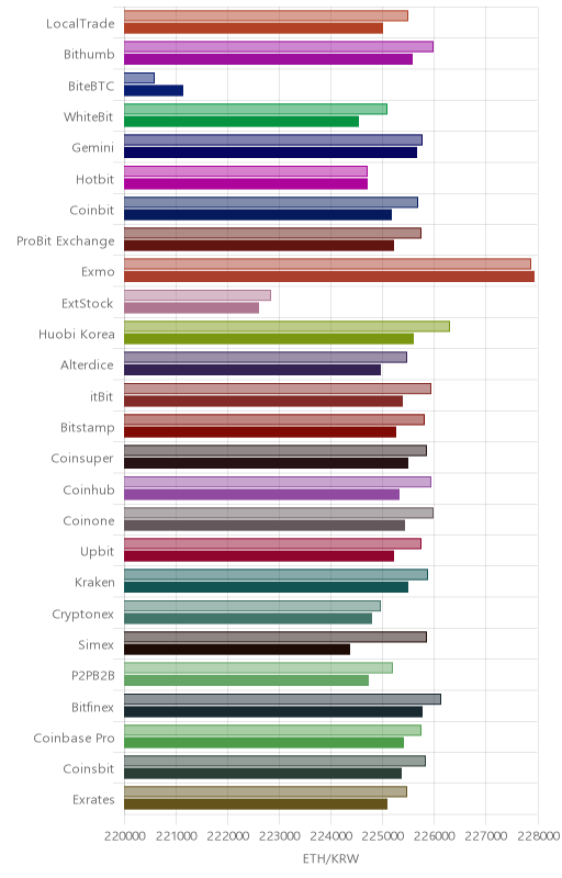 거래소별 이더리움 시황(위 1시간전, 아래 현재)