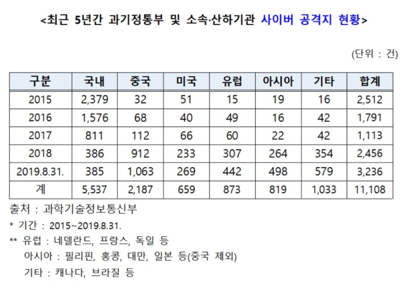 과학기술정보통신부·산하기관 대상 사이버공격 급증