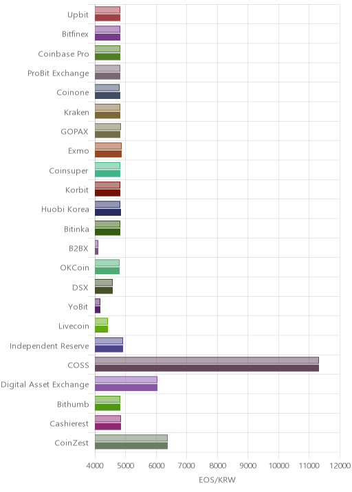 거래소별 이오스 시황(위 1시간전, 아래 현재)