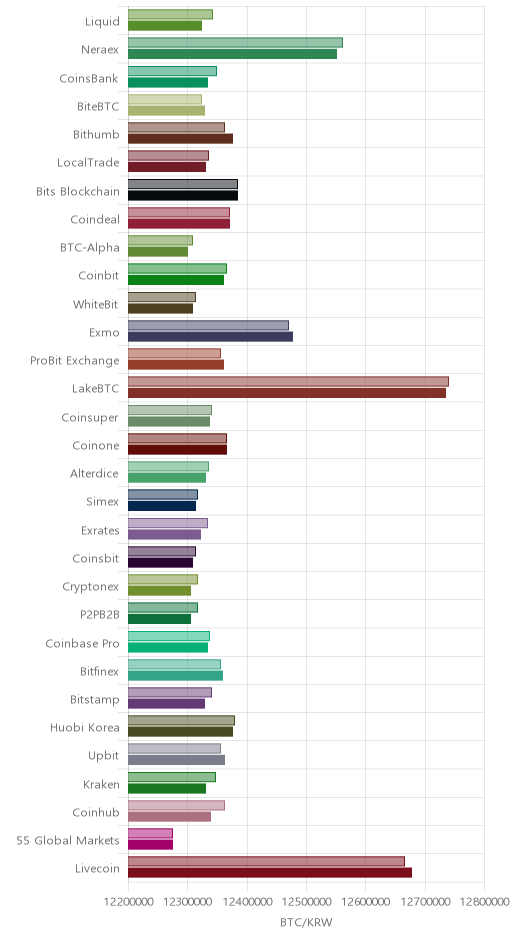 거래소별 비트코인 시황(위 1시간전, 아래 현재)