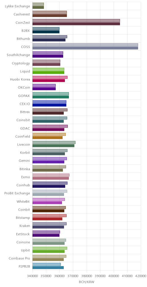 거래소별 비트코인 캐시 시황(위 1시간전, 아래 현재)