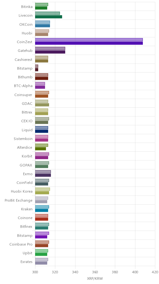 거래소별 리플 시황(위 1시간전, 아래 현재)