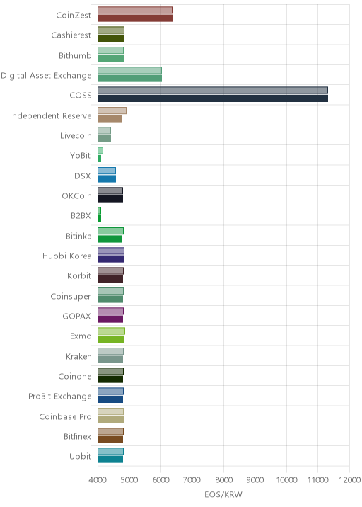 거래소별 이오스 시황(위 1시간전, 아래 현재)