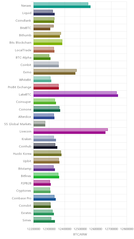 거래소별 비트코인 시황(위 1시간전, 아래 현재)