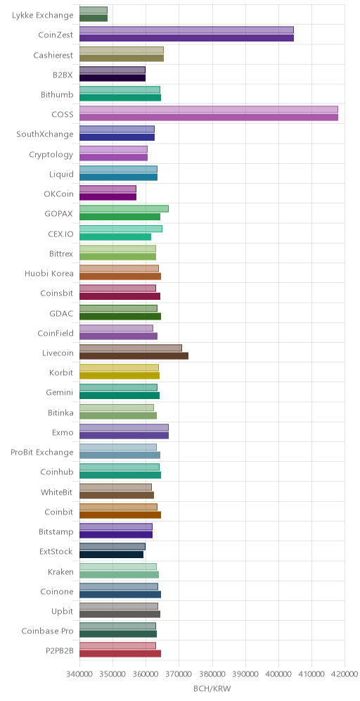 거래소별 비트코인 캐시 시황(위 1시간전, 아래 현재)