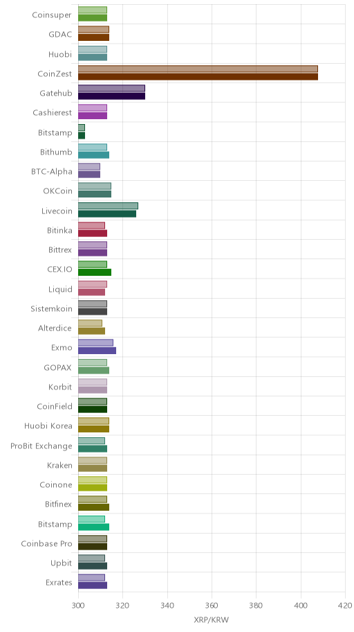 거래소별 리플 시황(위 1시간전, 아래 현재)