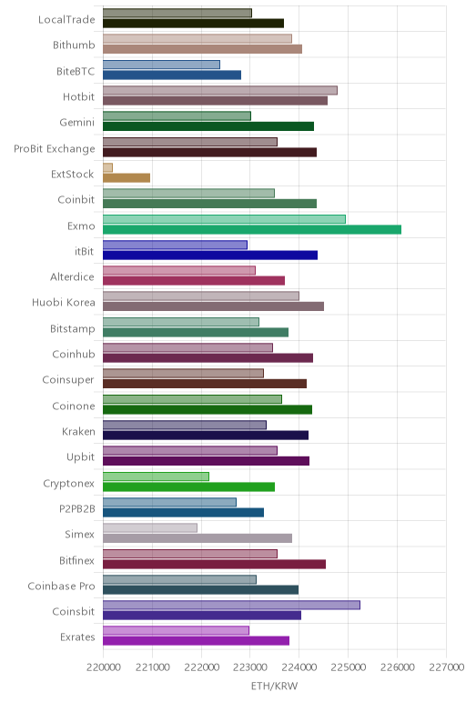 거래소별 이더리움 시황(위 1시간전, 아래 현재)