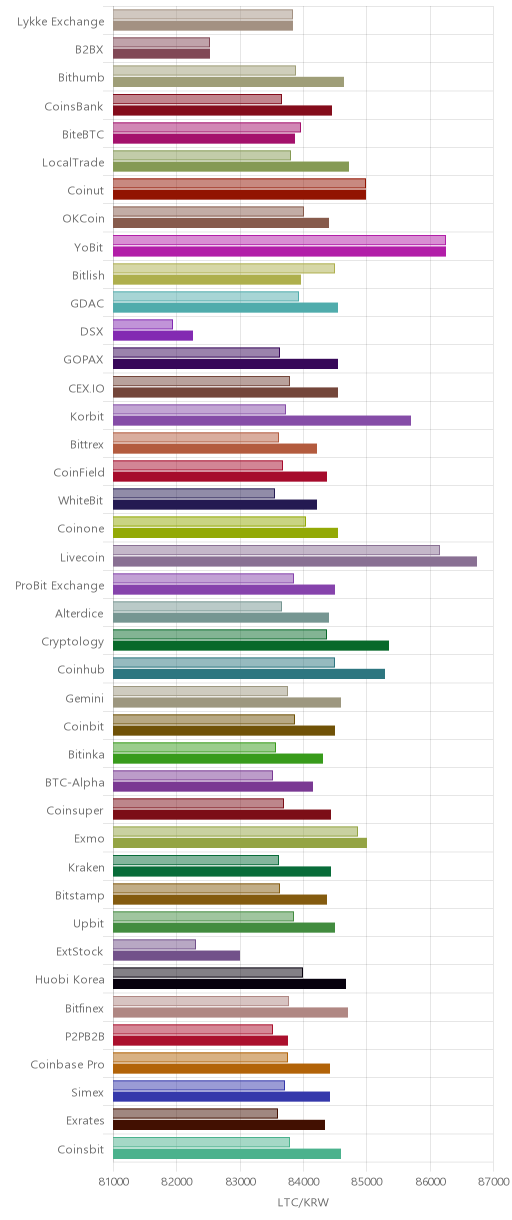거래소별 라이트코인 시황(위 1시간전, 아래 현재)