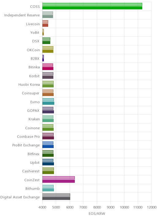 거래소별 이오스 시황(위 1시간전, 아래 현재)