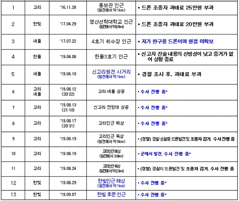 최근 국내 원전 인근 비행체 출몰 이력. <원안위 자료 의원실 재구성>