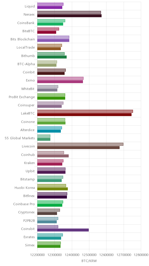 거래소별 비트코인 시황(위 1시간전, 아래 현재)