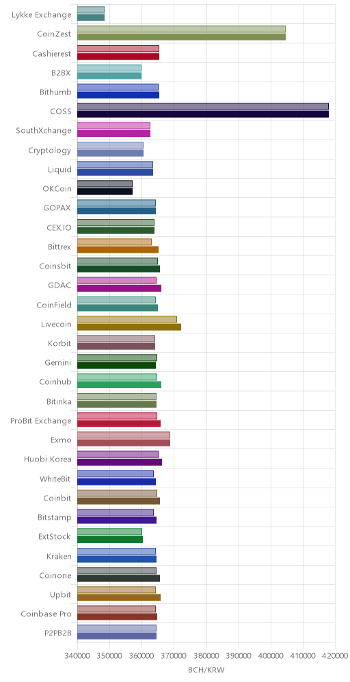 거래소별 비트코인 캐시 시황(위 1시간전, 아래 현재)