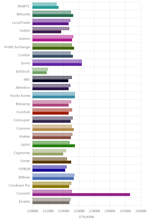 거래소별 이더리움 시황(위 1시간전, 아래 현재)