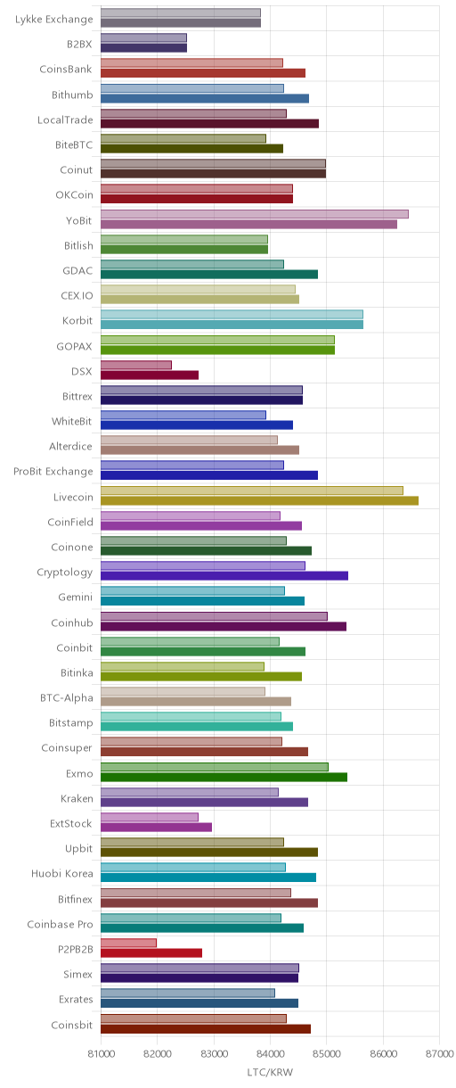 거래소별 라이트코인 시황(위 1시간전, 아래 현재)