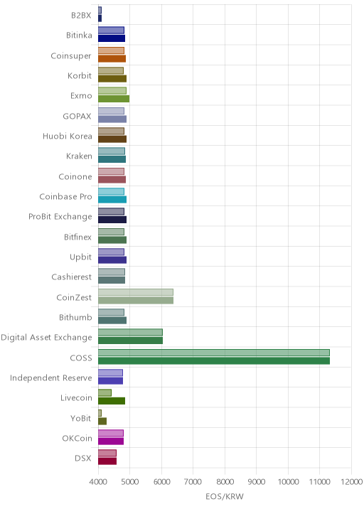 거래소별 이오스 시황(위 1시간전, 아래 현재)