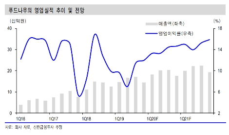 자료=신한금융투자