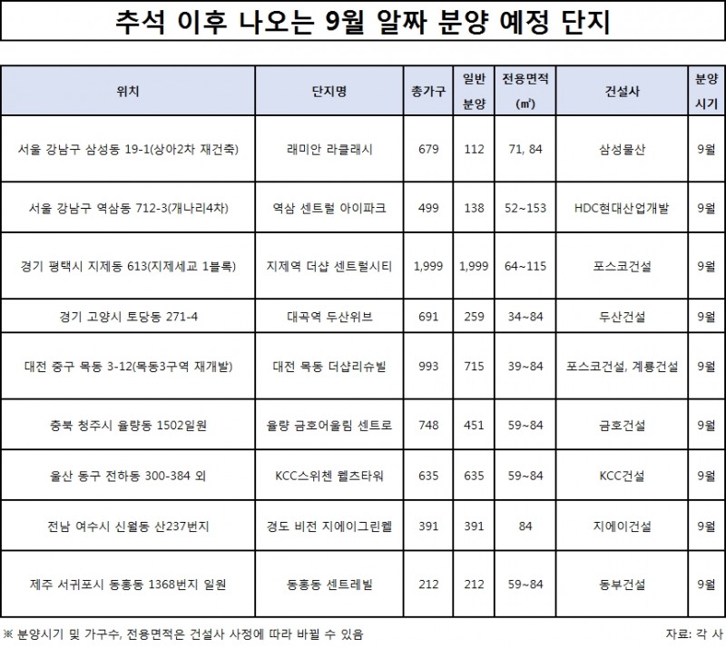 가을 성수기 본격 ‘스타트’, 향후 신규 분양단지는?