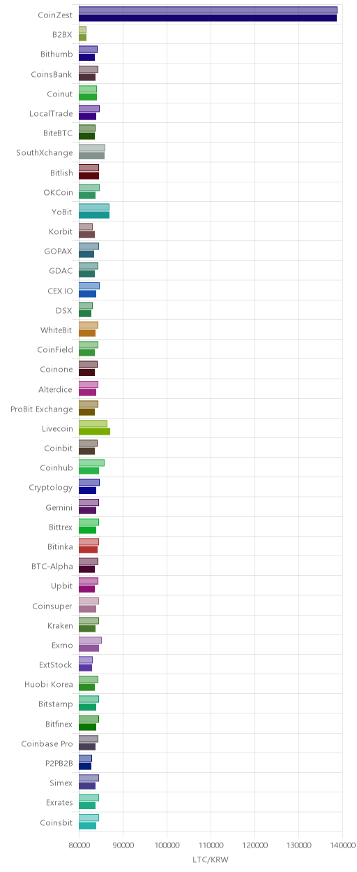 거래소별 라이트코인 시황(위 1시간전, 아래 현재)