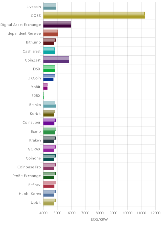 거래소별 이오스 시황(위 1시간전, 아래 현재)