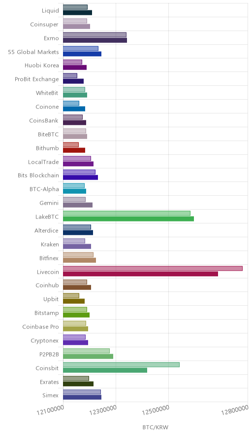 거래소별 비트코인 시황(위 1시간전, 아래 현재)