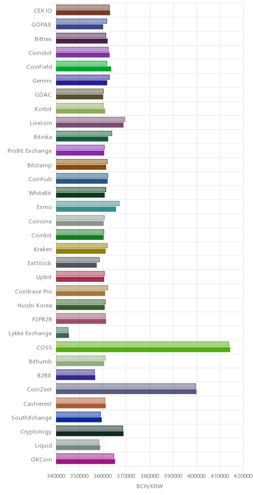 거래소별 비트코인 캐시 시황(위 1시간전, 아래 현재)