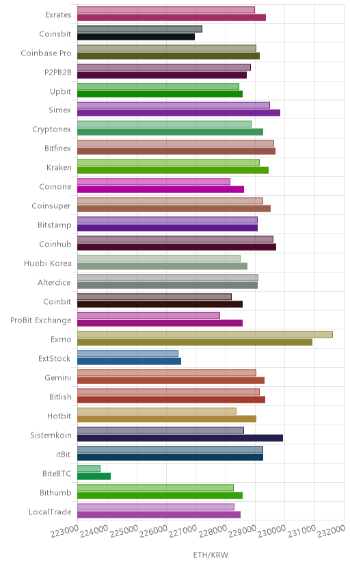 거래소별 이더리움 시황(위 1시간전, 아래 현재)
