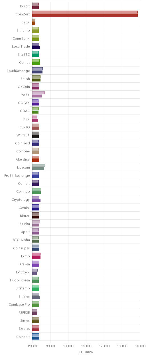 거래소별 라이트코인 시황(위 1시간전, 아래 현재)