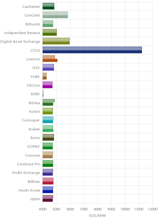 거래소별 이오스 시황(위 1시간전, 아래 현재)