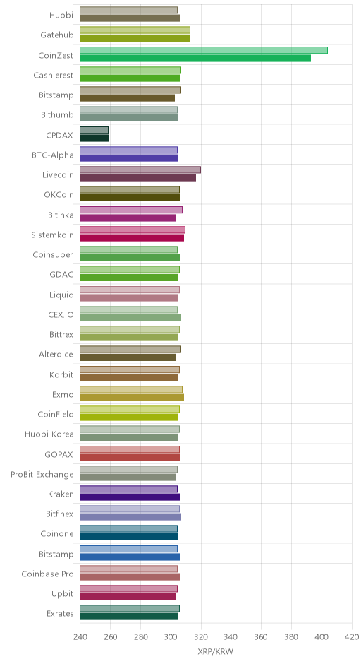 거래소별 리플 시황(위 1시간전, 아래 현재)