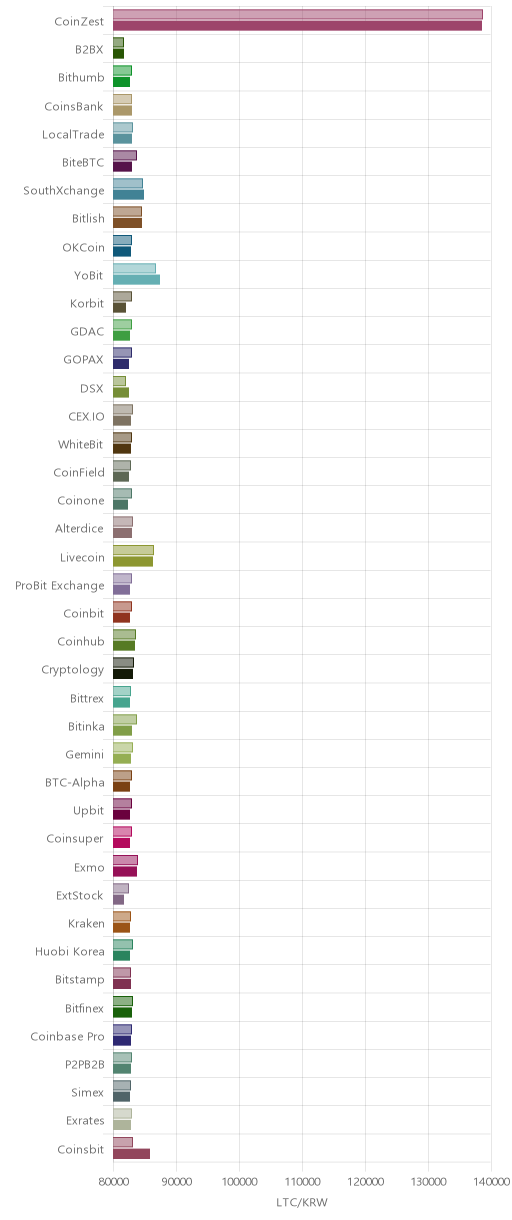 거래소별 라이트코인 시황(위 1시간전, 아래 현재)
