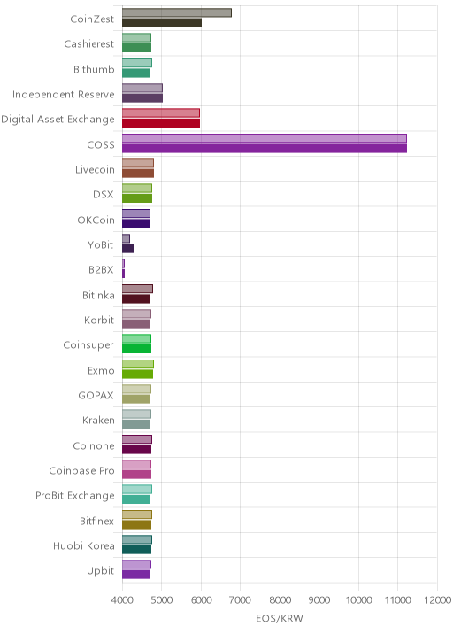 거래소별 이오스 시황(위 1시간전, 아래 현재)