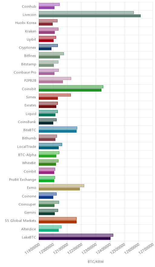 거래소별 비트코인 시황(위 1시간전, 아래 현재)