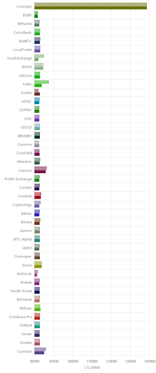 거래소별 라이트코인 시황(위 1시간전, 아래 현재)